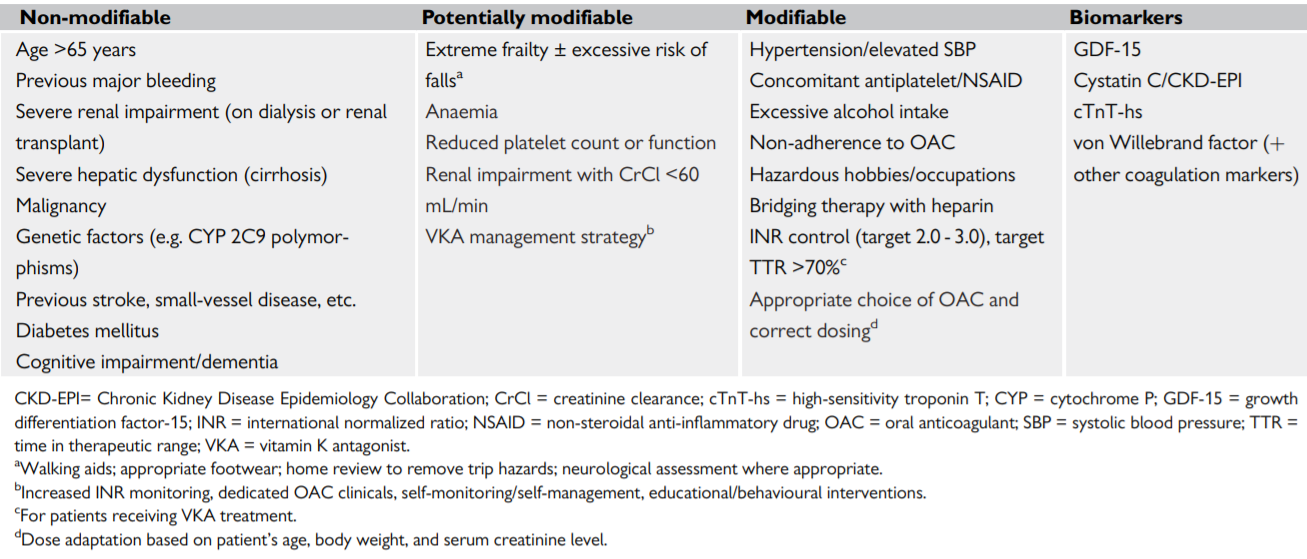 HAS-BLED Score for Major Bleeding Risk - Evidencio